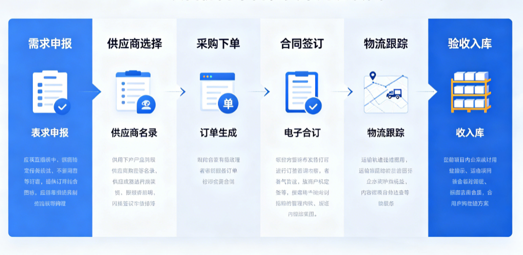 EPC项目协同平台物资采购流转图 EPC项目协同平台物资采购流转图