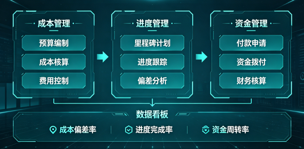 合同成本进度资金一体化管理 合同成本进度资金一体化管理