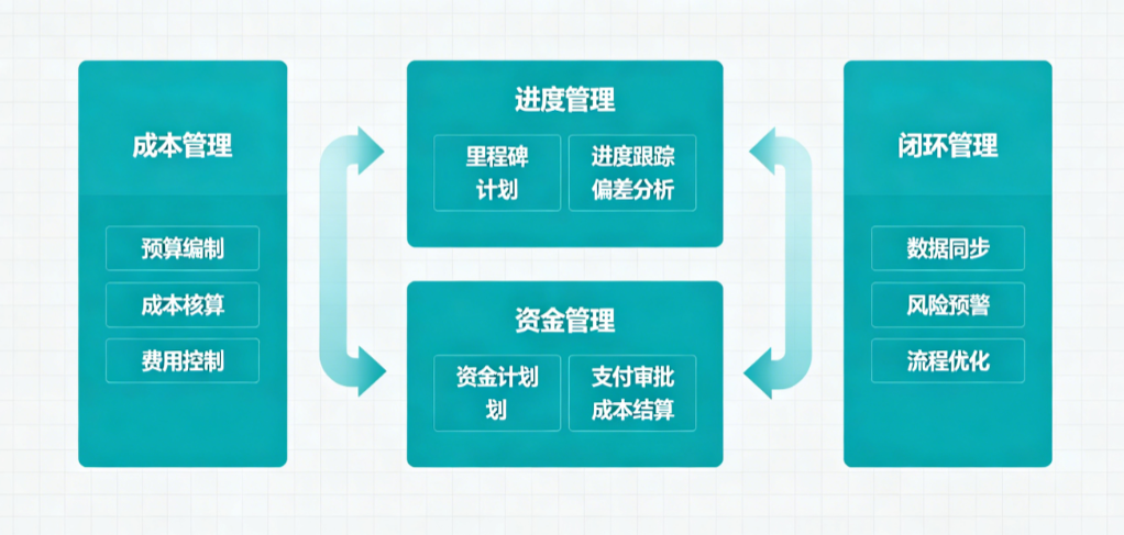 合同成本进度资金一体化闭环管理 合同成本进度资金一体化闭环管理