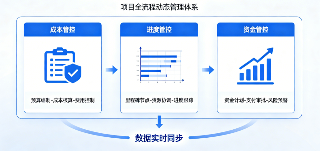 合同成本进度资金一体化管控 合同成本进度资金一体化管控