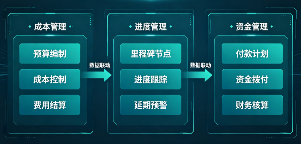 合同成本进度资金联动管理 合同成本进度资金联动管理