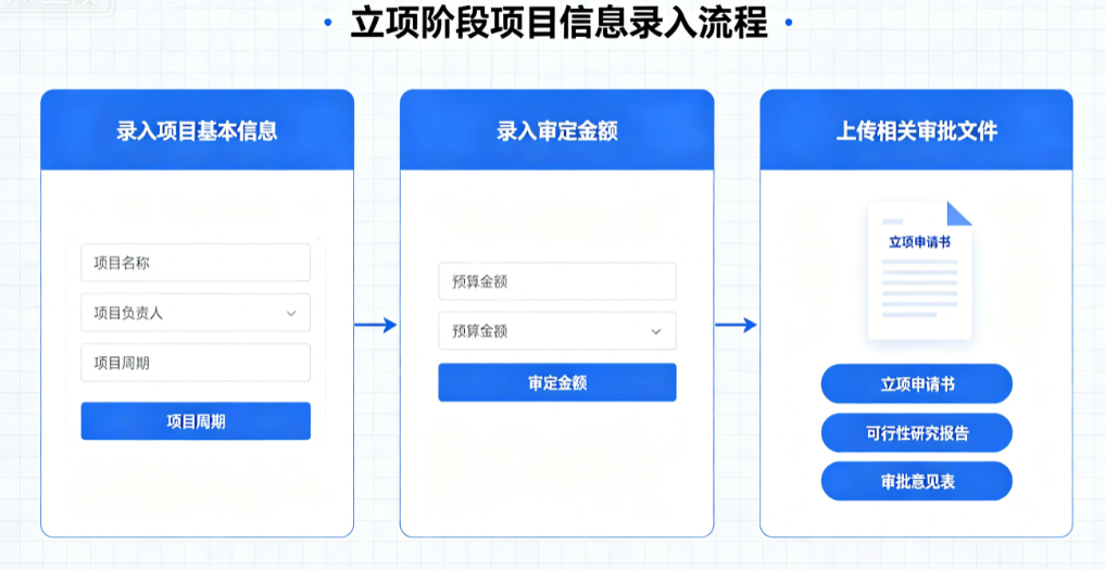 项目管理人员在立项阶段录入项目基本信息、审定金额及相关审批文件 项目管理人员在立项阶段录入项目基本信息、审定金额及相关审批文件