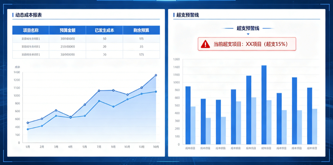 EPC项目动态成本报表与超支预警看板示意 EPC项目动态成本报表与超支预警看板示意