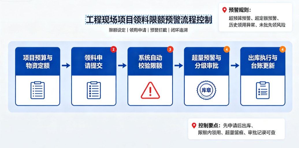 工程现场项目领料限额预警流程控制 工程现场项目领料限额预警流程控制