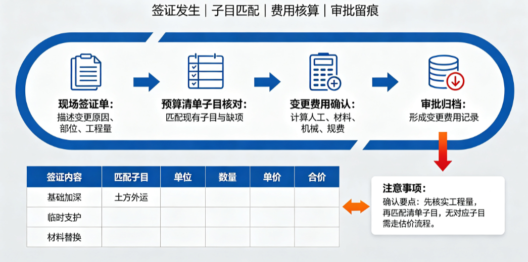 现场签证单与预算清单子目核对,确认变更费用 现场签证单与预算清单子目核对,确认变更费用