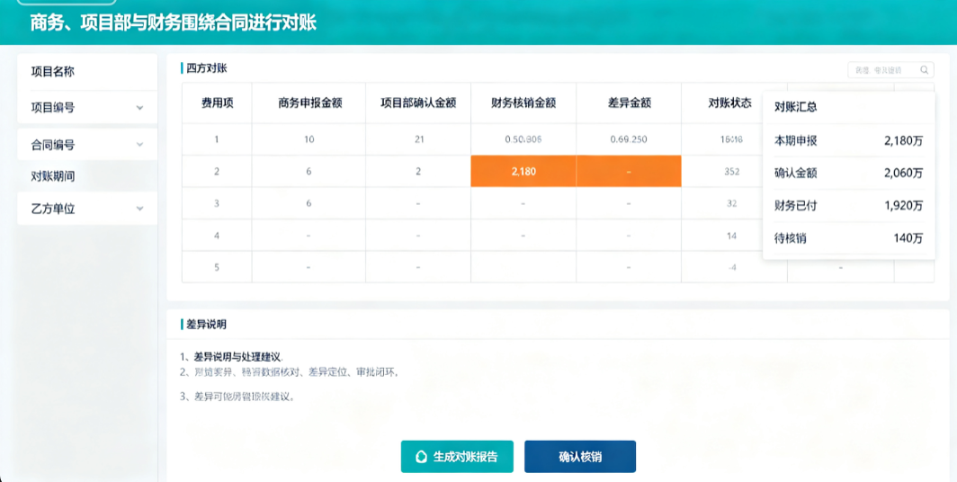 建筑合同管理系统对账：商务、项目部与财务围绕合同进行对账
