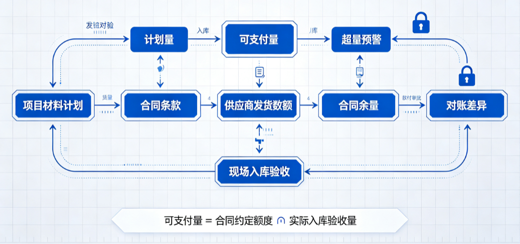 项目材料计划深度联动合同与供应商发货数额的控制逻辑图 项目材料计划深度联动合同与供应商发货数额的控制逻辑图