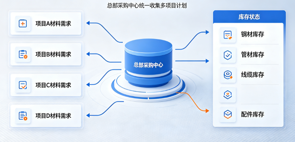 总部采购中心汇总多个项目的材料需求与库存状态 总部采购中心汇总多个项目的材料需求与库存状态