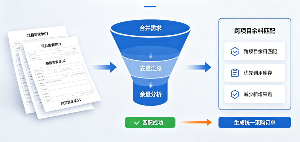 采购中心合并项目需求并优先匹配跨项目余料 采购中心合并项目需求并优先匹配跨项目余料