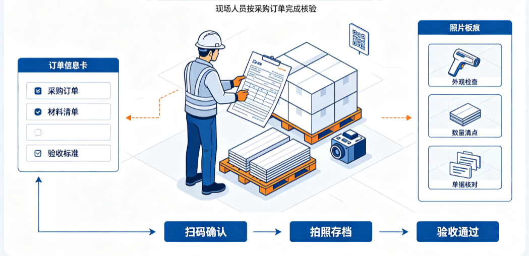 现场人员按采购订单完成到货验收与照片留痕 现场人员按采购订单完成到货验收与照片留痕
