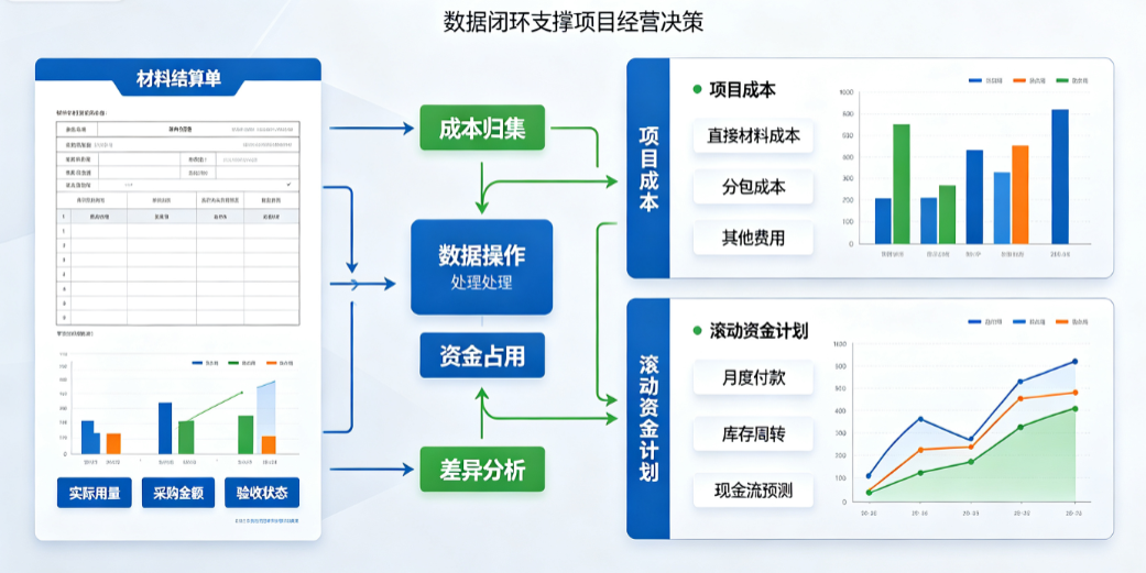 材料结算结果进入项目成本与滚动资金计划 材料结算结果进入项目成本与滚动资金计划
