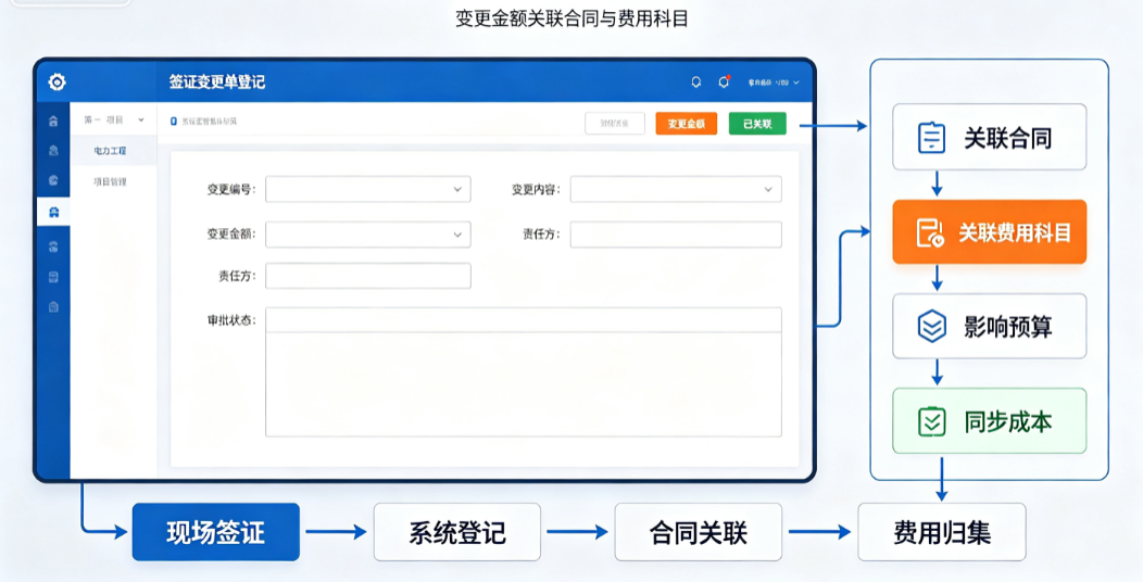 项目管理人员在系统中登记签证变更单,将变更金额关联到对应的合同和费用科目 项目管理人员在系统中登记签证变更单,将变更金额关联到对应的合同和费用科目
