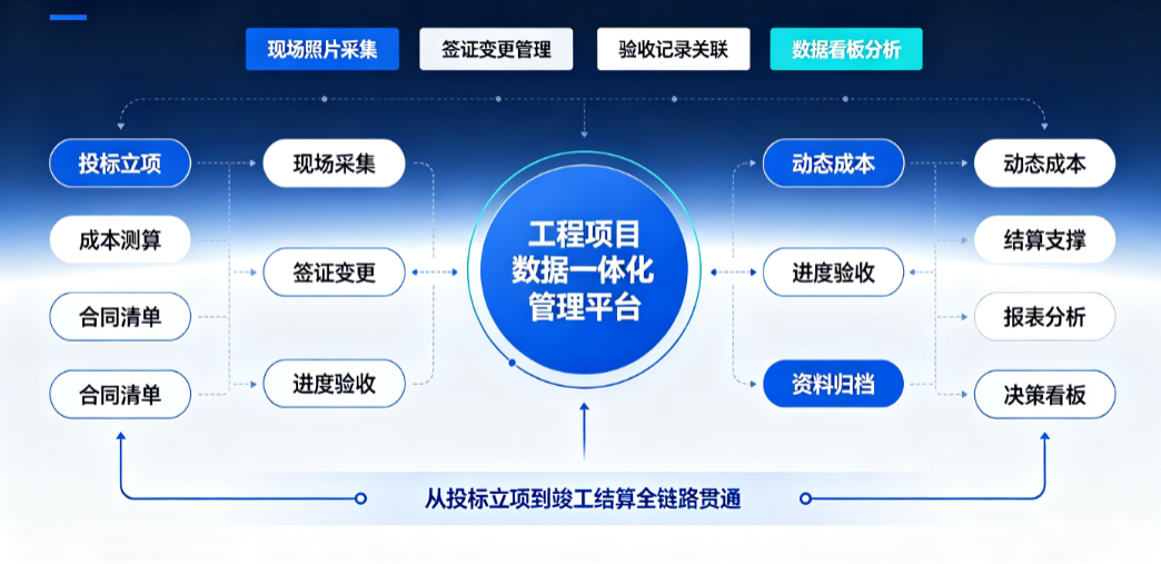 工程项目数据一体化管理平台功能架构——从投标立项到竣工结算全链路贯通 工程项目数据一体化管理平台功能架构——从投标立项到竣工结算全链路贯通