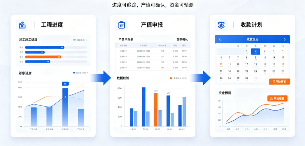 从工程进度到产值申报再到收款计划 从工程进度到产值申报再到收款计划