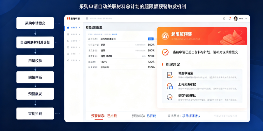 采购申请自动关联材料总计划的超限额预警触发机制