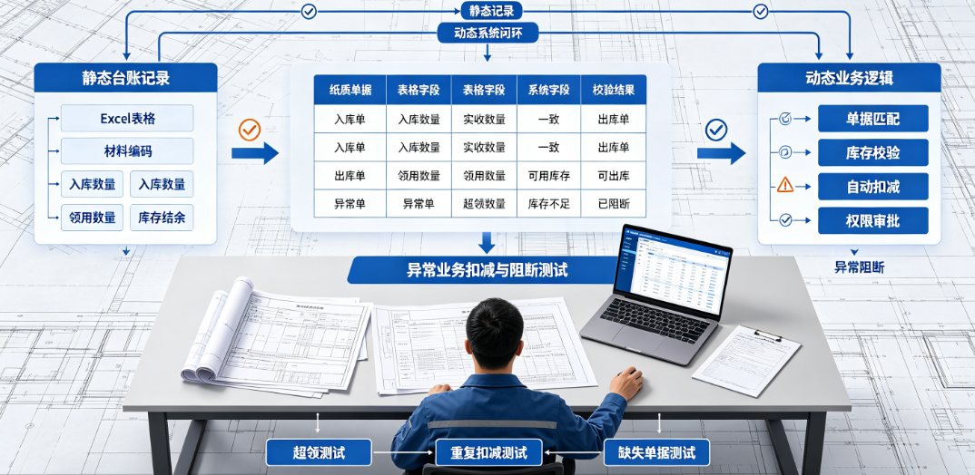 WPS表格静态记录与工程管理系统动态逻辑闭环的对照关系 WPS表格静态记录与工程管理系统动态逻辑闭环的对照关系