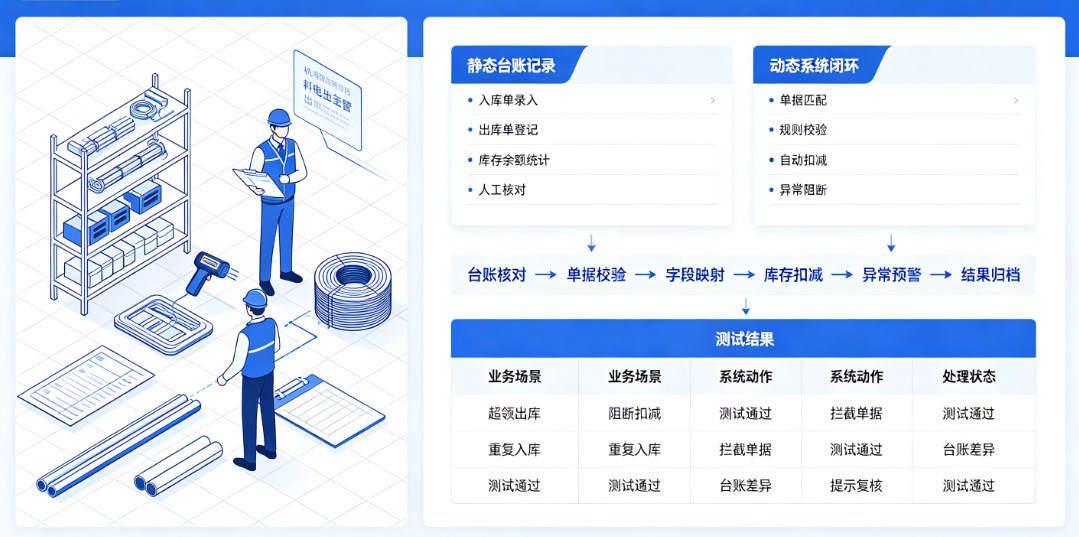 选型演示阶段对材料台账系统进行异常业务扣减与阻断测试 选型演示阶段对材料台账系统进行异常业务扣减与阻断测试