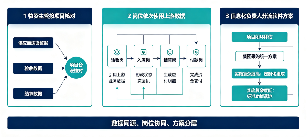 物资主管按项目核对供应商送货、验收与结算数据 物资主管按项目核对供应商送货、验收与结算数据