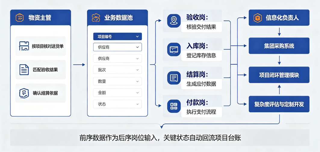验收、入库、结算和付款岗位依次使用上游业务数据 验收、入库、结算和付款岗位依次使用上游业务数据
