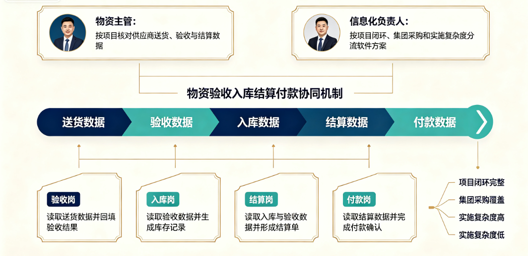 信息化负责人按项目闭环、集团采购和实施复杂度分流软件方案 信息化负责人按项目闭环、集团采购和实施复杂度分流软件方案