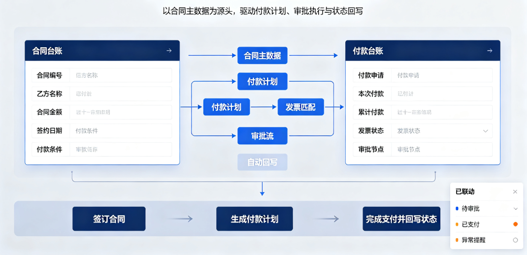 专业系统中合同台账与付款台账的数据联动关系示意 专业系统中合同台账与付款台账的数据联动关系示意
