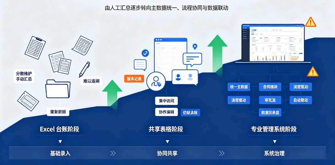 工程企业从Excel台账到专业管理系统的典型升级路径 工程企业从Excel台账到专业管理系统的典型升级路径