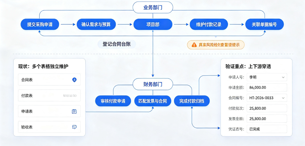 从采购申请到付款完成的单据流转链条,每个环节的数据都应关联 从采购申请到付款完成的单据流转链条,每个环节的数据都应关联