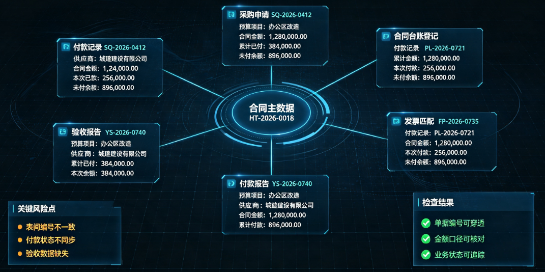 用真实业务数据验证系统时,重点检查上下游单据能否穿透 用真实业务数据验证系统时,重点检查上下游单据能否穿透