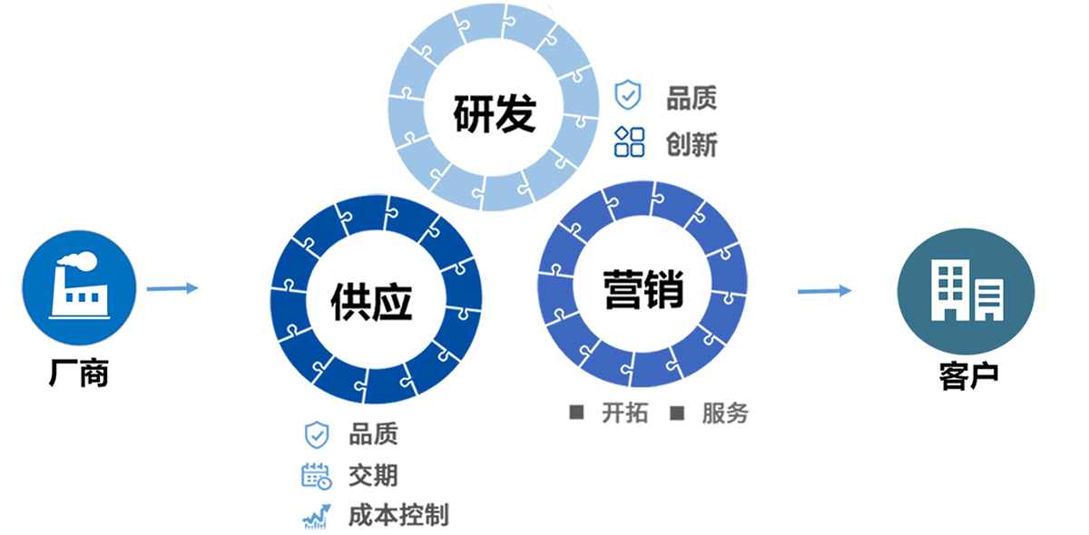 生态链共赢